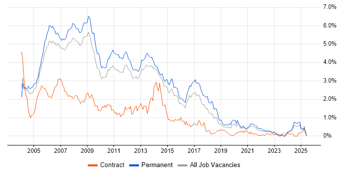 Job vacancy trend for VB.NET in Surrey