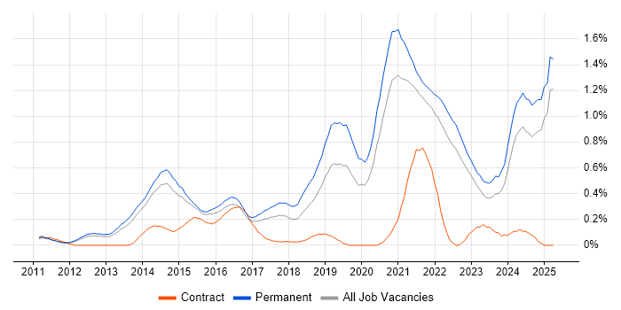 Job vacancy trend for Veeam in Surrey Job vacancy trend for Veeam in Surrey