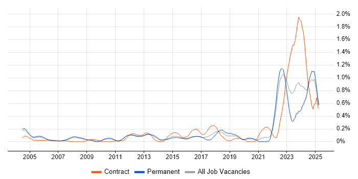 Job vacancy trend for Verification and Validation in Surrey Job vacancy trend for Verification and Validation in Surrey
