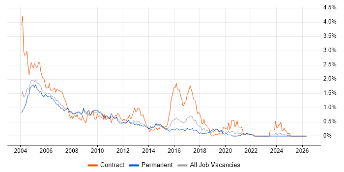Veritas job vacancy trend in Surrey
