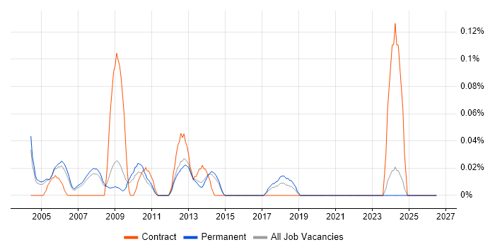 VHDL Engineer job vacancy trend in Surrey