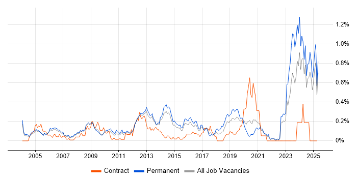 Job vacancy trend for VHDL in Surrey Job vacancy trend for VHDL in Surrey