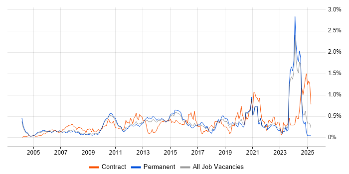 Job vacancy trend for Video Conferencing in Surrey