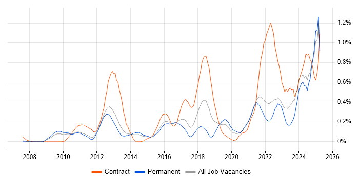 Job vacancy trend for Virtual Desktop in Surrey Job vacancy trend for Virtual Desktop in Surrey