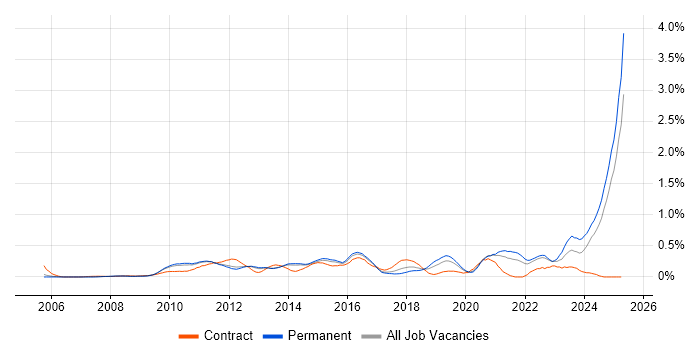 Job vacancy trend for Virtual Environments in Surrey Job vacancy trend for Virtual Environments in Surrey