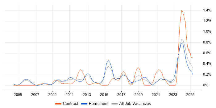 Job vacancy trend for Virtual Infrastructure in Surrey Job vacancy trend for Virtual Infrastructure in Surrey