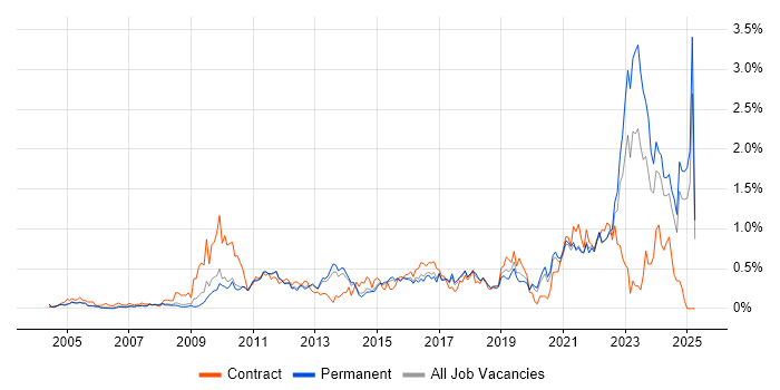 Job vacancy trend for Virtual Machines in Surrey Job vacancy trend for Virtual Machines in Surrey