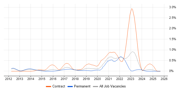 Job vacancy trend for Virtual Private Cloud in Surrey