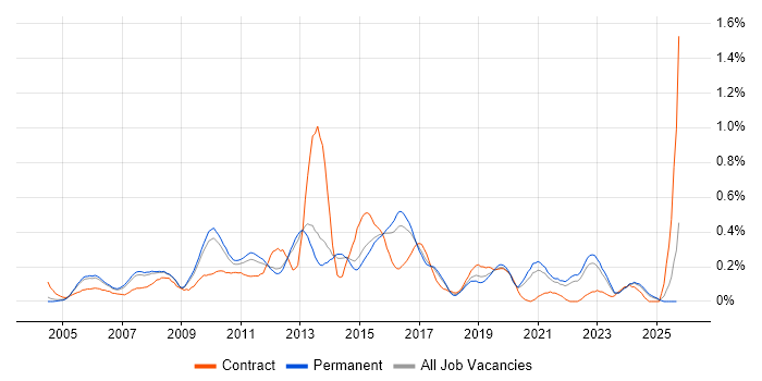Virtual Servers job vacancy trend in Surrey Virtual Servers job vacancy trend in Surrey