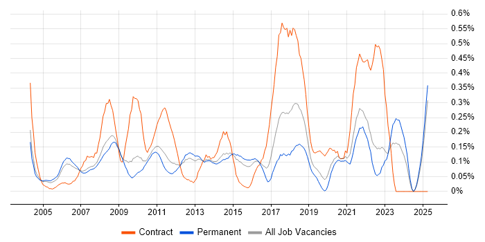 Job vacancy trend for Virtual Team Management in Surrey Job vacancy trend for Virtual Team Management in Surrey