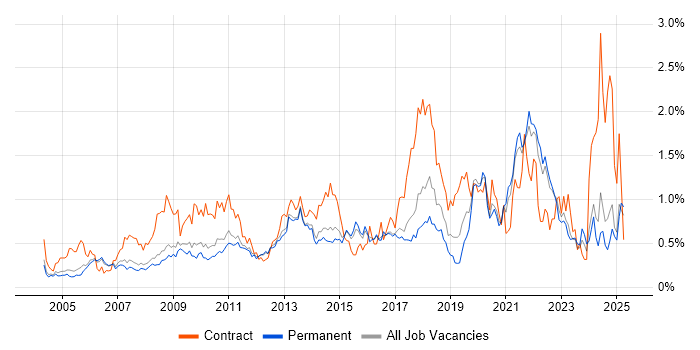 Job vacancy trend for Virtual Team in Surrey Job vacancy trend for Virtual Team in Surrey