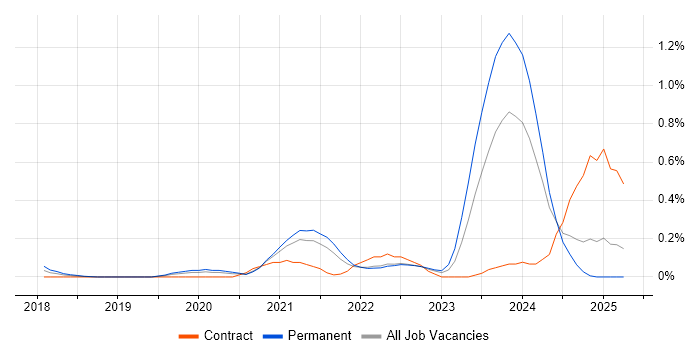 Job vacancy trend for Visual Studio Code in Surrey Job vacancy trend for Visual Studio Code in Surrey