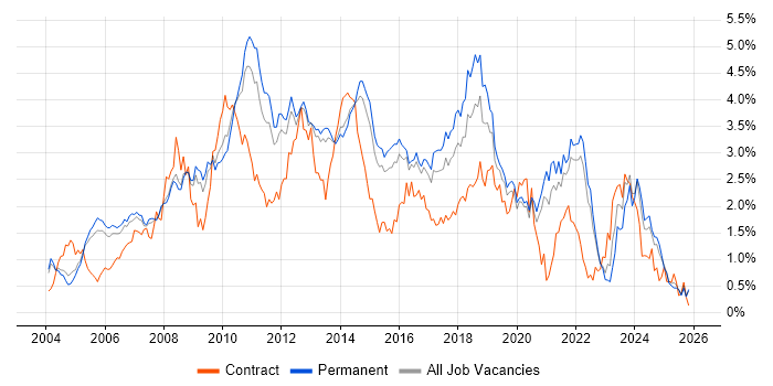 Visual Studio job vacancy trend in Surrey