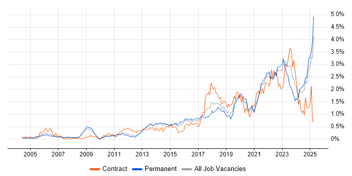 Job vacancy trend for Visualisation in Surrey Job vacancy trend for Visualisation in Surrey