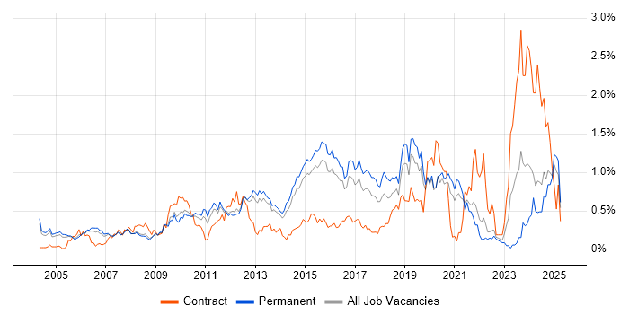 Job vacancy trend for VLAN in Surrey