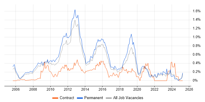 Job vacancy trend for VMware Certified Professional (VCP) in Surrey Job vacancy trend for VMware Certified Professional (VCP) in Surrey
