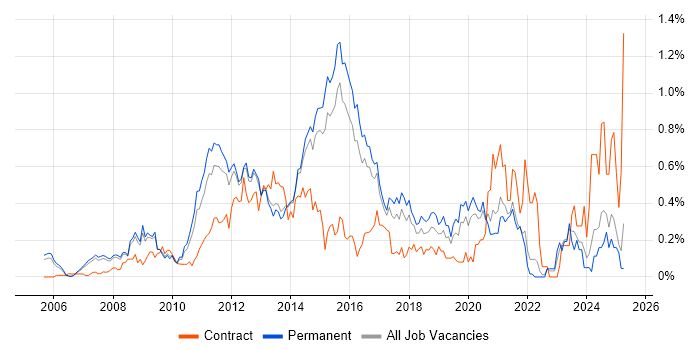 Job vacancy trend for VMware Engineer in Surrey