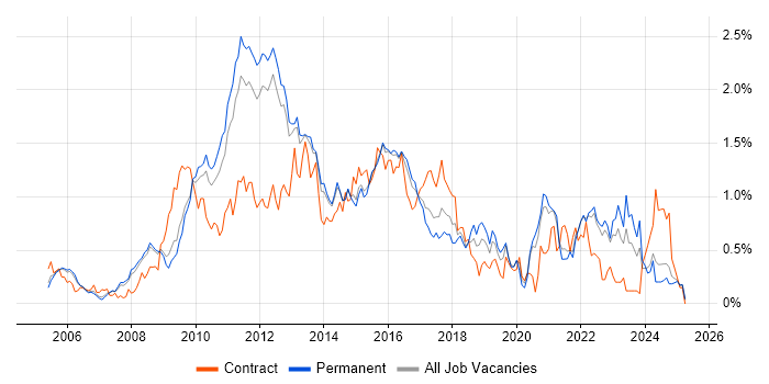 Job vacancy trend for VMware ESXi in Surrey Job vacancy trend for VMware ESXi in Surrey