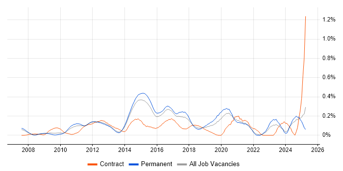 Job vacancy trend for VMware Infrastructure Engineer in Surrey