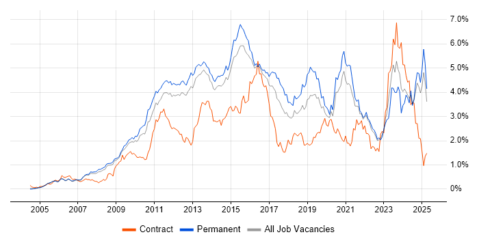 Job vacancy trend for VMware Infrastructure in Surrey Job vacancy trend for VMware Infrastructure in Surrey