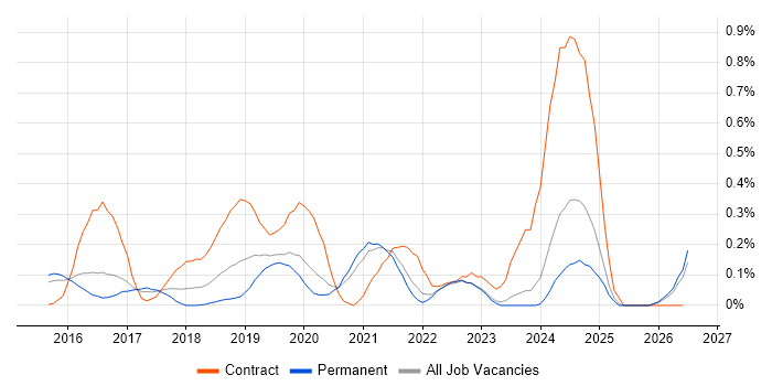 VMware NSX job vacancy trend in Surrey