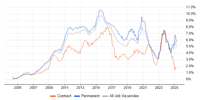 Job vacancy trend for VMware in Surrey Job vacancy trend for VMware in Surrey
