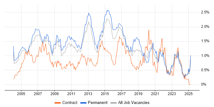Job vacancy trend for VoIP in Surrey Job vacancy trend for VoIP in Surrey