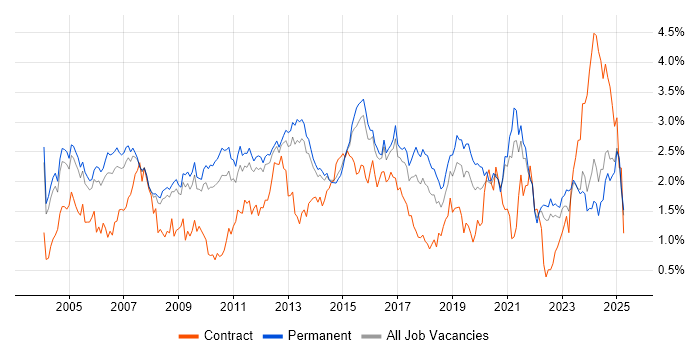 Job vacancy trend for VPN in Surrey Job vacancy trend for VPN in Surrey