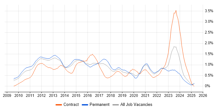 Job vacancy trend for vSphere in Surrey Job vacancy trend for vSphere in Surrey