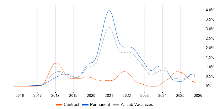 Vue job vacancy trend in Surrey