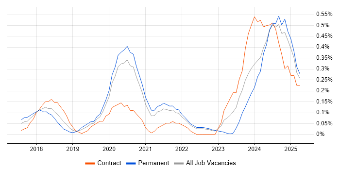 Job vacancy trend for Vulkan in Surrey