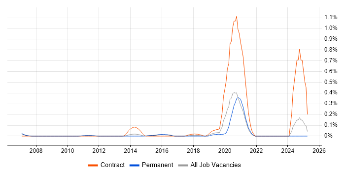 Job vacancy trend for Vulnerability Analyst in Surrey