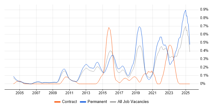 Job vacancy trend for Vulnerability Assessment in Surrey Job vacancy trend for Vulnerability Assessment in Surrey