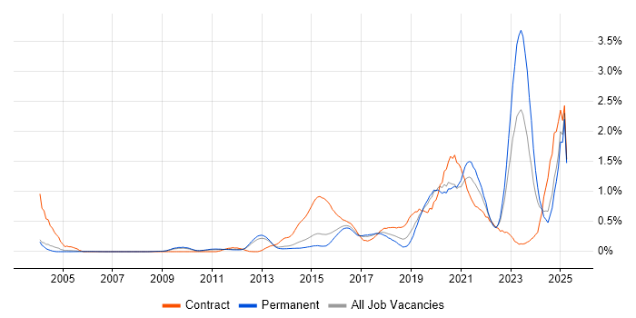 Job vacancy trend for Vulnerability Management in Surrey Job vacancy trend for Vulnerability Management in Surrey