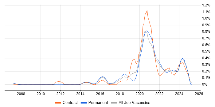 Job vacancy trend for Vulnerability Remediation in Surrey