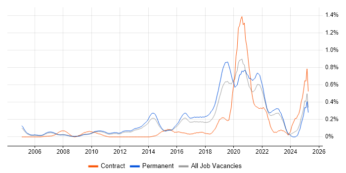 Job vacancy trend for Vulnerability Scanning in Surrey Job vacancy trend for Vulnerability Scanning in Surrey