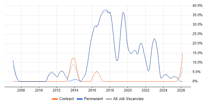 Agile job vacancy trend in Walton-on-Thames