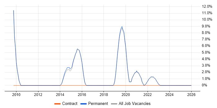 Algorithms job vacancy trend in Walton-on-Thames