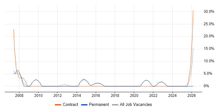 Architect job vacancy trend in Walton-on-Thames