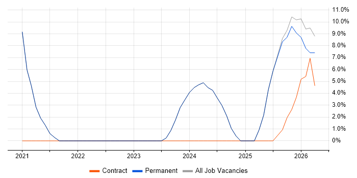 AI job vacancy trend in Walton-on-Thames