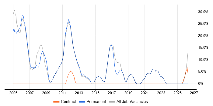 Consultant job vacancy trend in Walton-on-Thames