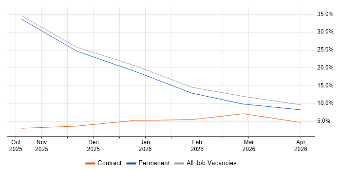 Machine Learning job vacancy trend in Walton-on-Thames