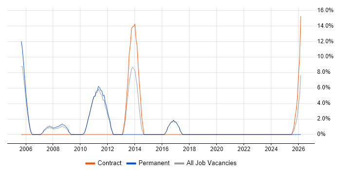 Project Delivery job vacancy trend in Walton-on-Thames