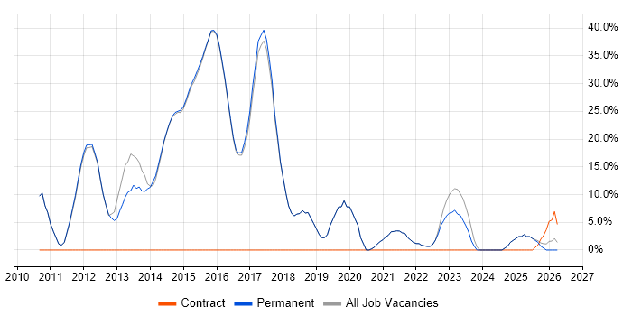 Python job vacancy trend in Walton-on-Thames