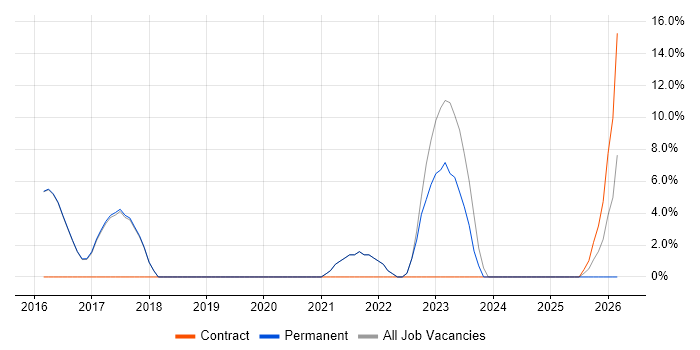 R job vacancy trend in Walton-on-Thames