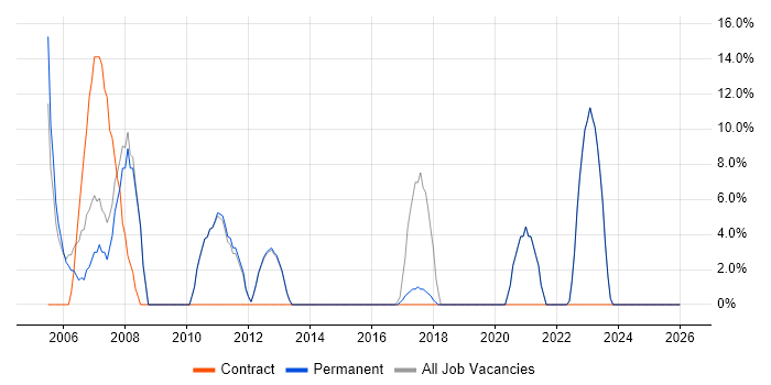 SAP job vacancy trend in Walton-on-Thames