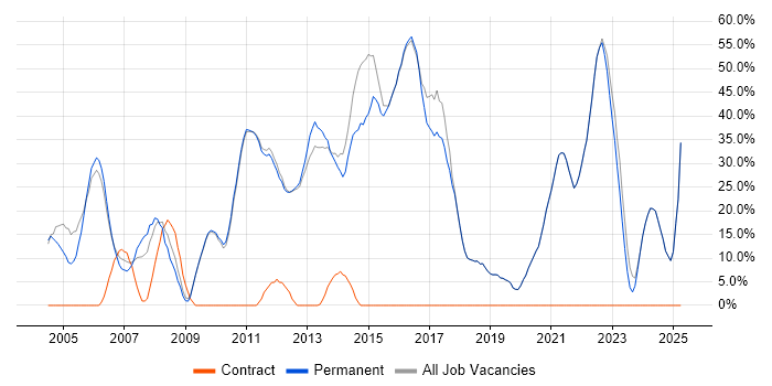 Job vacancy trend for Social Skills in Walton-on-Thames Job vacancy trend for Social Skills in Walton-on-Thames