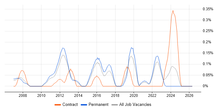 WAN Optimisation job vacancy trend in Surrey