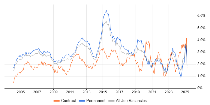 Job vacancy trend for WAN in Surrey