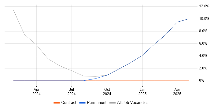 Job vacancy trend for Azure in Warlingham Job vacancy trend for Azure in Warlingham